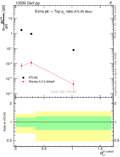 Plot of ej.pt_top.pt in 13000 GeV pp collisions