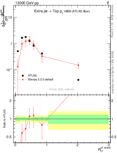 Plot of ej.pt_top.pt in 13000 GeV pp collisions