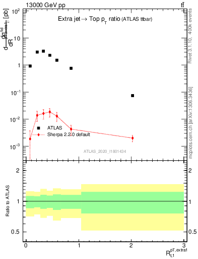 Plot of ej.pt_top.pt in 13000 GeV pp collisions