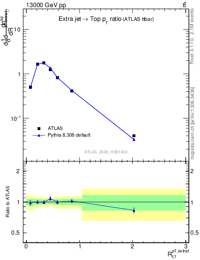 Plot of ej.pt_top.pt in 13000 GeV pp collisions