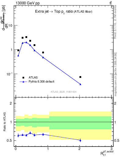 Plot of ej.pt_top.pt in 13000 GeV pp collisions