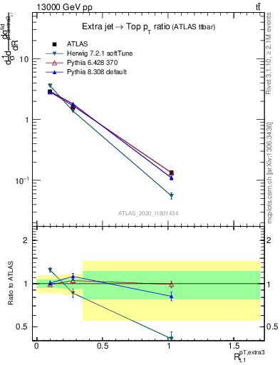 Plot of ej.pt_top.pt in 13000 GeV pp collisions