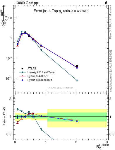 Plot of ej.pt_top.pt in 13000 GeV pp collisions