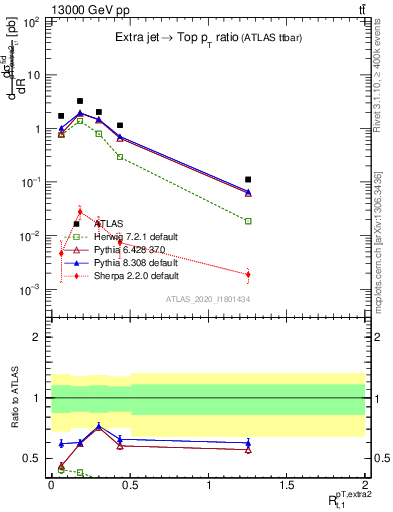 Plot of ej.pt_top.pt in 13000 GeV pp collisions