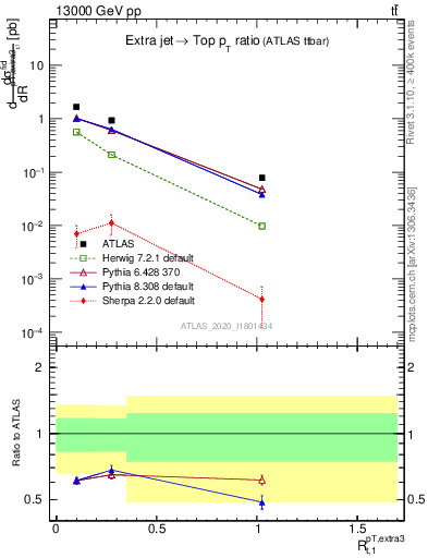 Plot of ej.pt_top.pt in 13000 GeV pp collisions