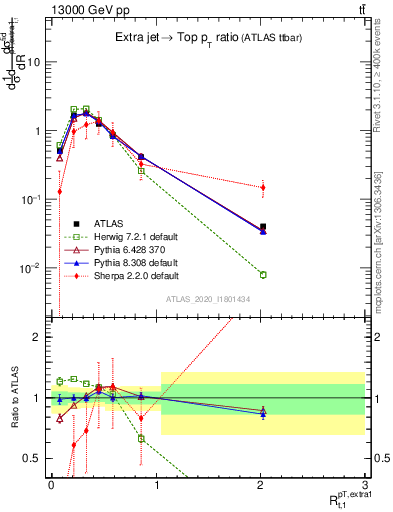 Plot of ej.pt_top.pt in 13000 GeV pp collisions