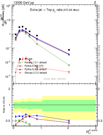 Plot of ej.pt_top.pt in 13000 GeV pp collisions