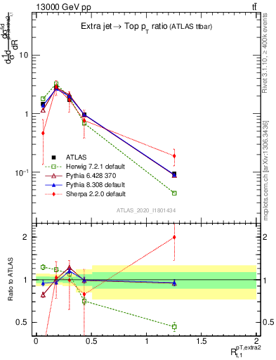 Plot of ej.pt_top.pt in 13000 GeV pp collisions