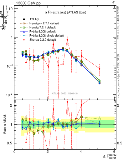 Plot of ejej.dR in 13000 GeV pp collisions