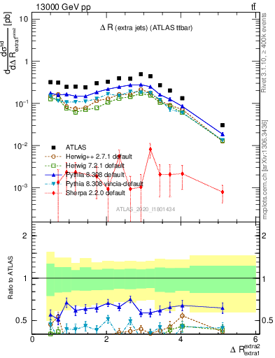Plot of ejej.dR in 13000 GeV pp collisions