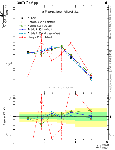 Plot of ejej.dR in 13000 GeV pp collisions