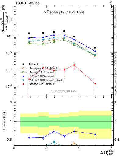 Plot of ejej.dR in 13000 GeV pp collisions