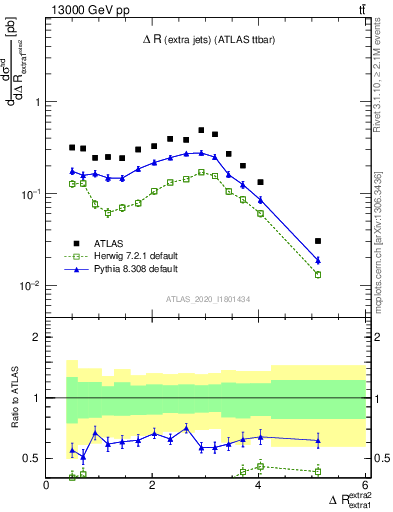 Plot of ejej.dR in 13000 GeV pp collisions