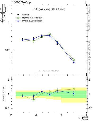 Plot of ejej.dR in 13000 GeV pp collisions
