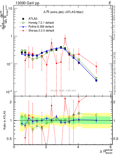 Plot of ejej.dR in 13000 GeV pp collisions