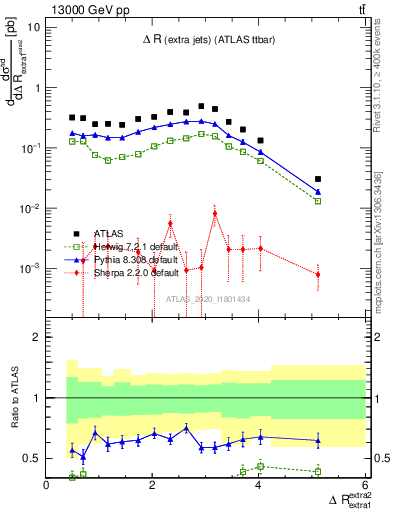 Plot of ejej.dR in 13000 GeV pp collisions