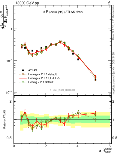 Plot of ejej.dR in 13000 GeV pp collisions