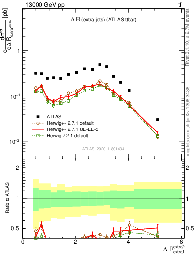 Plot of ejej.dR in 13000 GeV pp collisions