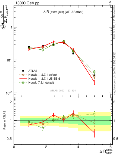 Plot of ejej.dR in 13000 GeV pp collisions