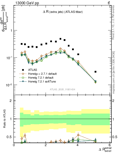 Plot of ejej.dR in 13000 GeV pp collisions
