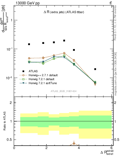 Plot of ejej.dR in 13000 GeV pp collisions