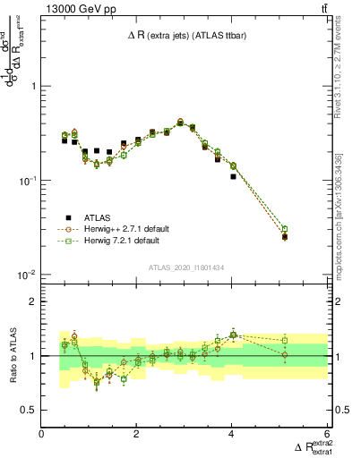 Plot of ejej.dR in 13000 GeV pp collisions