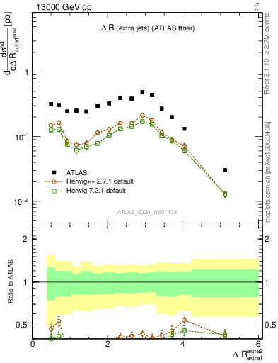 Plot of ejej.dR in 13000 GeV pp collisions