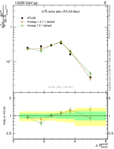 Plot of ejej.dR in 13000 GeV pp collisions