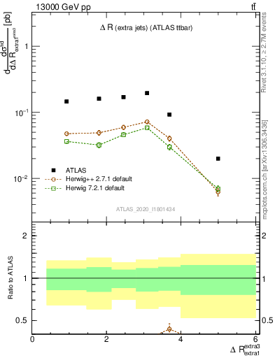 Plot of ejej.dR in 13000 GeV pp collisions