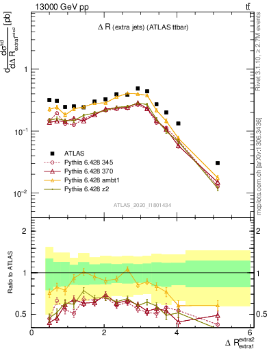 Plot of ejej.dR in 13000 GeV pp collisions