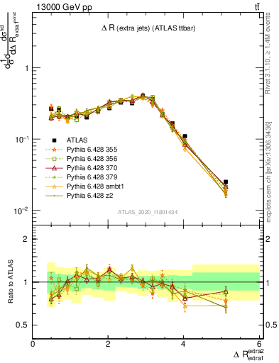 Plot of ejej.dR in 13000 GeV pp collisions