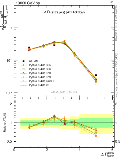 Plot of ejej.dR in 13000 GeV pp collisions