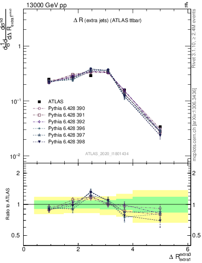 Plot of ejej.dR in 13000 GeV pp collisions