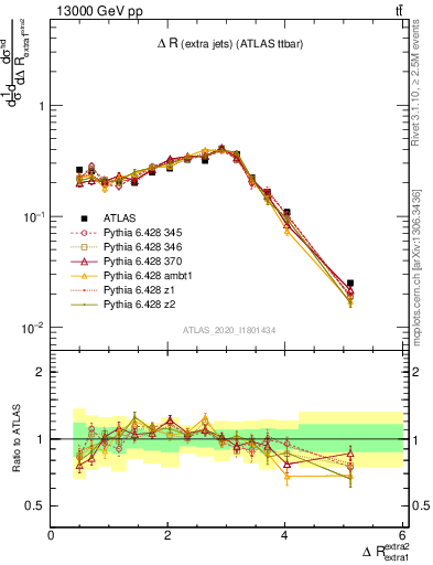 Plot of ejej.dR in 13000 GeV pp collisions