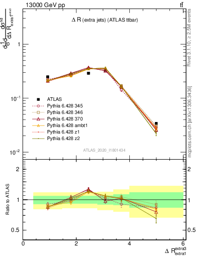 Plot of ejej.dR in 13000 GeV pp collisions