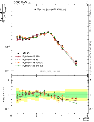 Plot of ejej.dR in 13000 GeV pp collisions