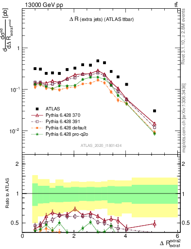 Plot of ejej.dR in 13000 GeV pp collisions