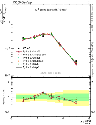 Plot of ejej.dR in 13000 GeV pp collisions