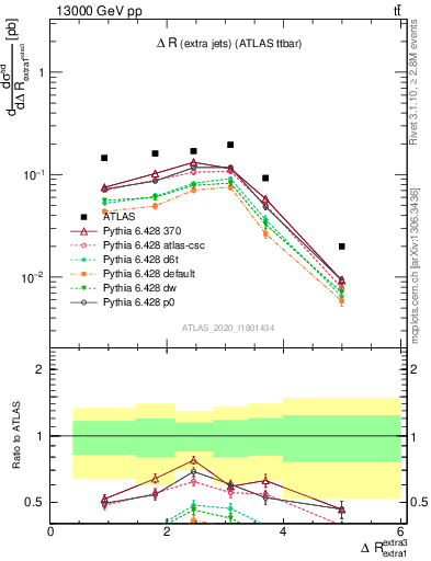 Plot of ejej.dR in 13000 GeV pp collisions