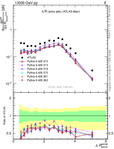 Plot of ejej.dR in 13000 GeV pp collisions
