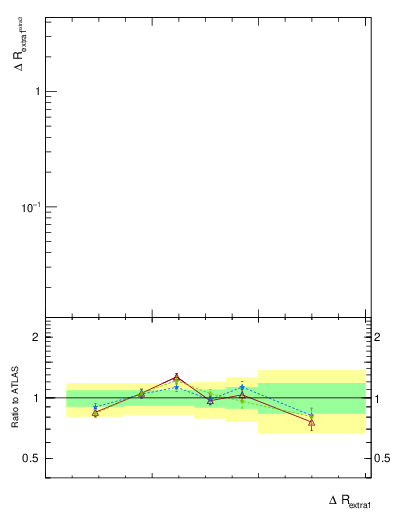 Plot of ejej.dR in 13000 GeV pp collisions