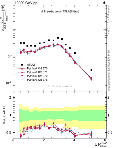 Plot of ejej.dR in 13000 GeV pp collisions
