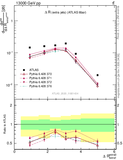 Plot of ejej.dR in 13000 GeV pp collisions
