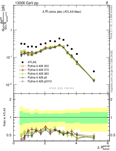 Plot of ejej.dR in 13000 GeV pp collisions