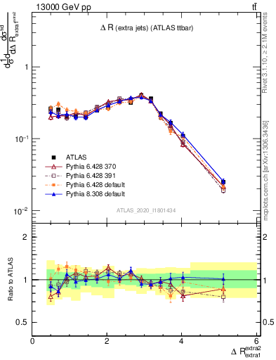 Plot of ejej.dR in 13000 GeV pp collisions