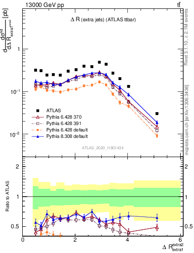 Plot of ejej.dR in 13000 GeV pp collisions