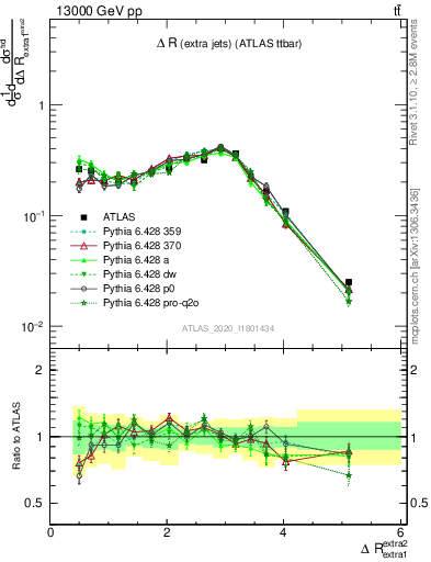 Plot of ejej.dR in 13000 GeV pp collisions