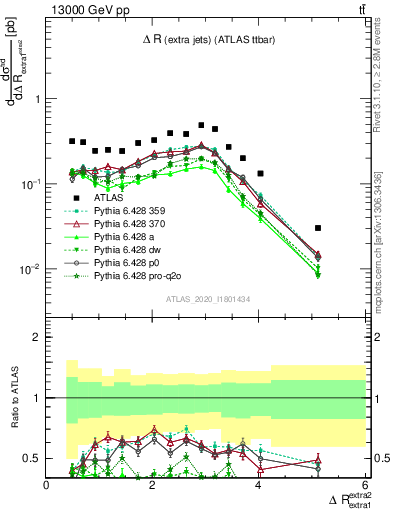 Plot of ejej.dR in 13000 GeV pp collisions