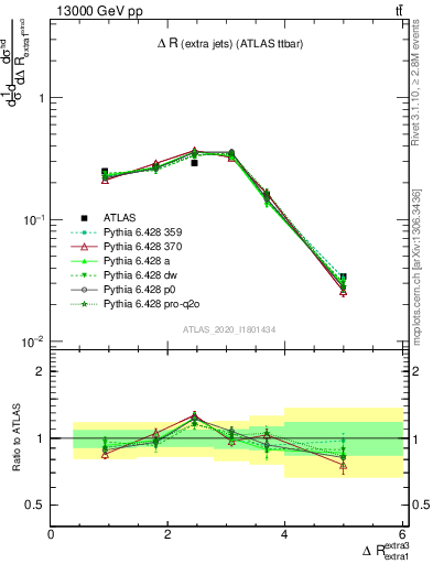 Plot of ejej.dR in 13000 GeV pp collisions