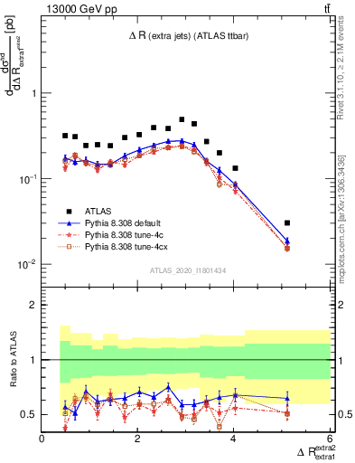 Plot of ejej.dR in 13000 GeV pp collisions
